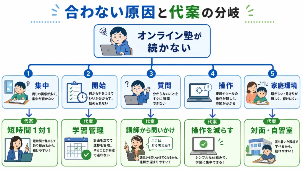 オンライン塾が続かない原因から短時間指導、学習管理、対面などの代案を選ぶ図。
