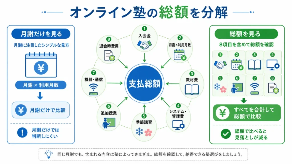 安いオンライン塾を選ぶ際に月謝以外も含めて総額を計算する8項目。