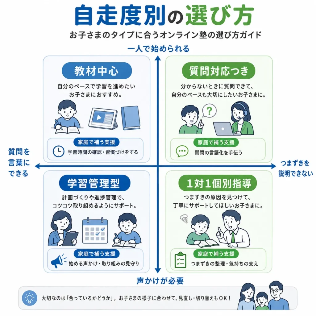 子どもの学習開始と質問の自立度から安いオンライン塾の形式を選ぶ4象限。