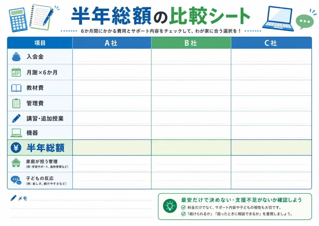 安いオンライン塾3社を半年総額と家庭の管理負担で比較するシート。