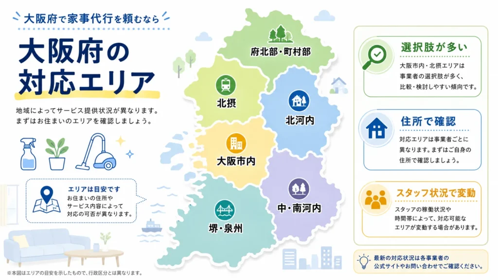 大阪市内・北摂・河内・泉州で家事代行の候補が異なることを示す図