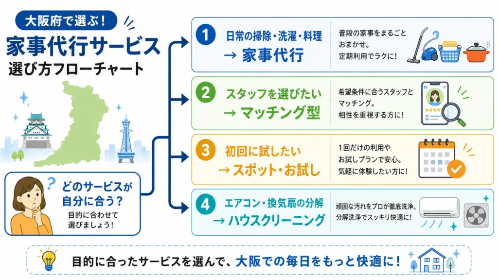 家事代行の1回と1か月の総額を計算する方法