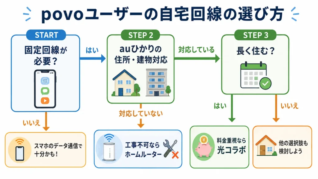 povoユーザーがauひかり、光コラボ、ホームルーターから自宅回線を選ぶフローチャート