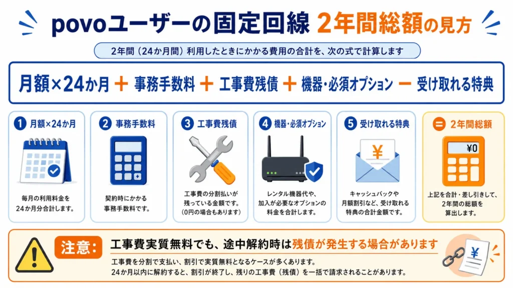 povoユーザーが光回線の月額、工事費、機器代、特典から2年間総額を計算する図