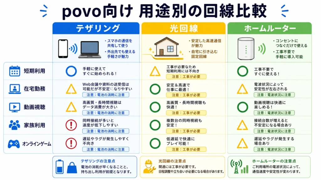 povoのテザリング、光回線、ホームルーターを利用場面別に比較した図