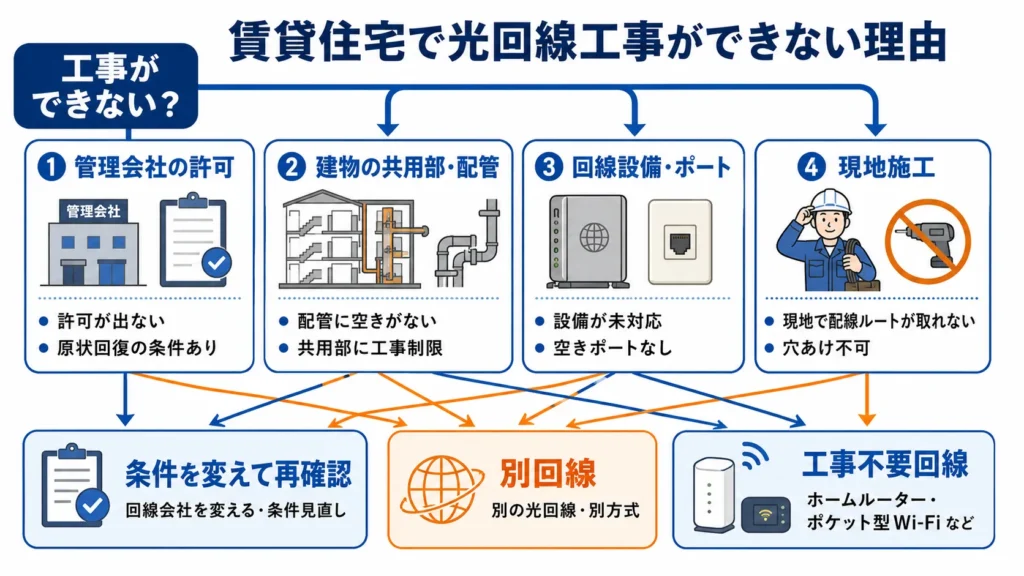 賃貸で光回線工事ができない理由と次の対処を示す分岐図