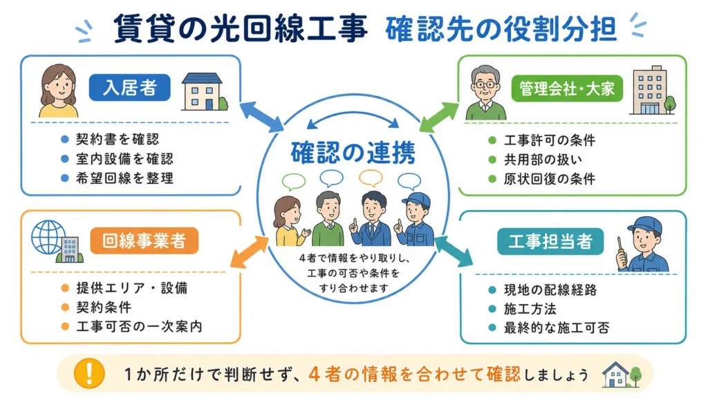 賃貸の光回線工事で入居者、管理会社、回線事業者、工事担当者が確認する内容