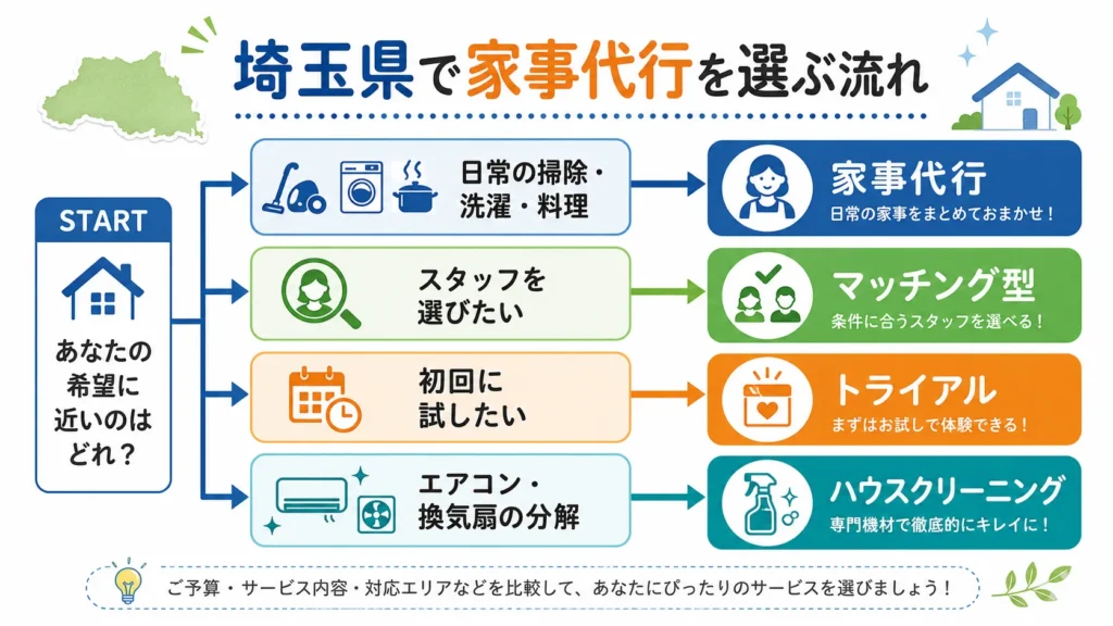 埼玉県で目的に合う家事代行を選ぶフローチャート
