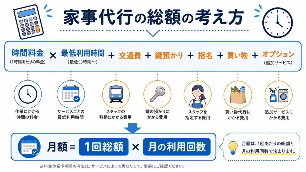 家事代行の1回と月額の総費用を計算する方法