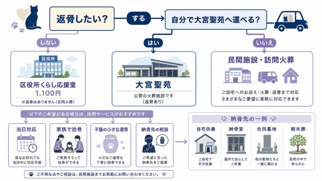 さいたま市で猫の葬儀先を選ぶフローチャート