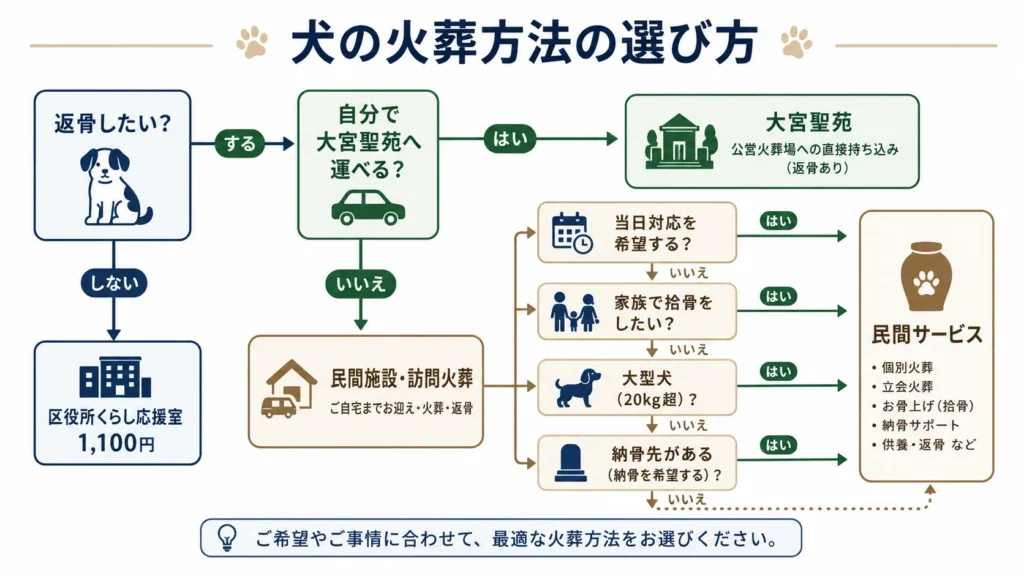 さいたま市で犬の葬儀先を選ぶフローチャート