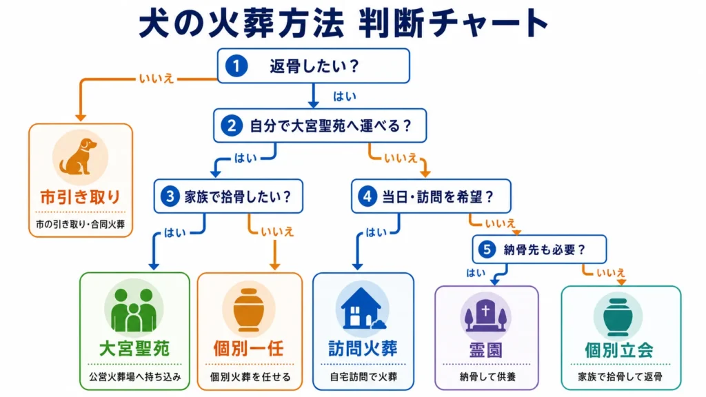 いたま市で犬の火葬と供養方法を選ぶ図