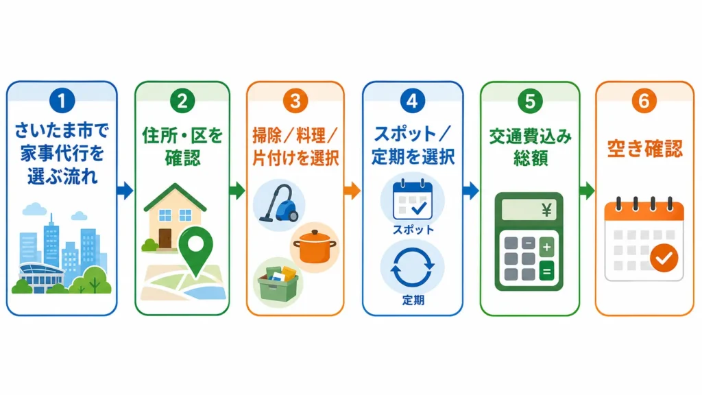 さいたま市で家事代行を選ぶ6段階の流れ