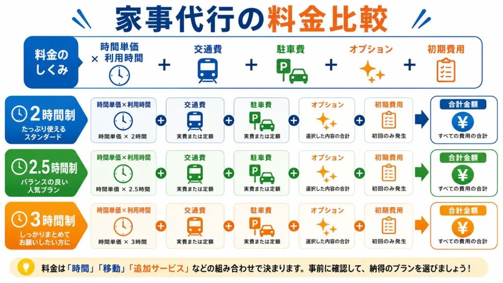 さいたま市の家事代行総額を比較する計算方法