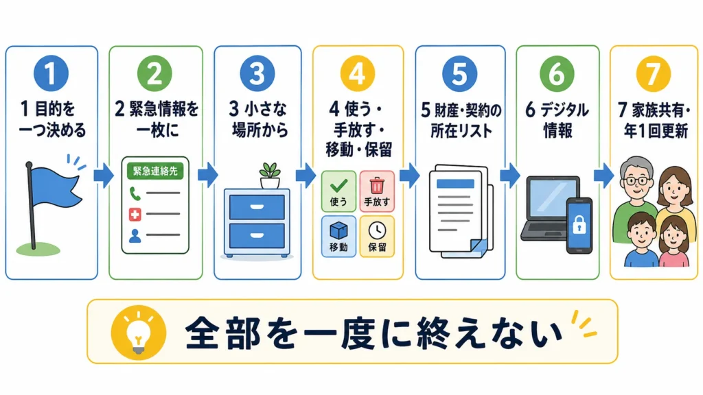 生前整理を目的決めから家族共有まで進める7つの手順