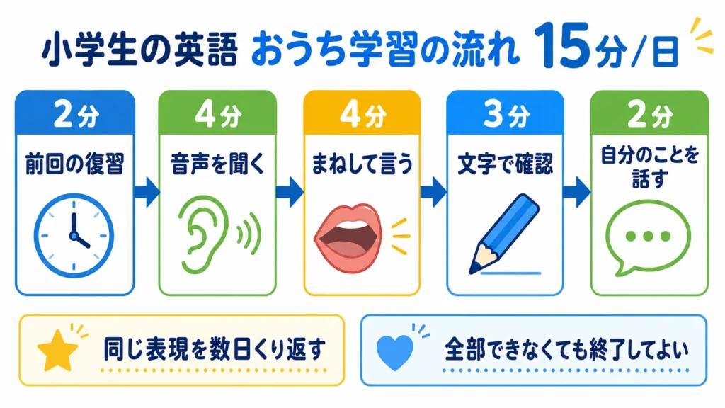 小学生が家庭で英語を1日15分勉強する順番