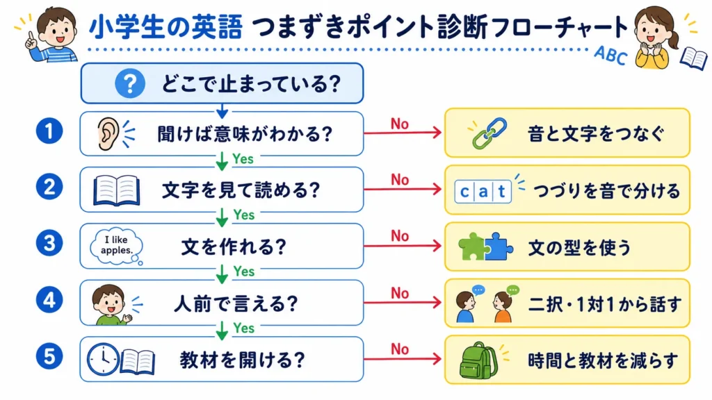 小学生の英語のつまずきに合う勉強方法を選ぶフローチャート