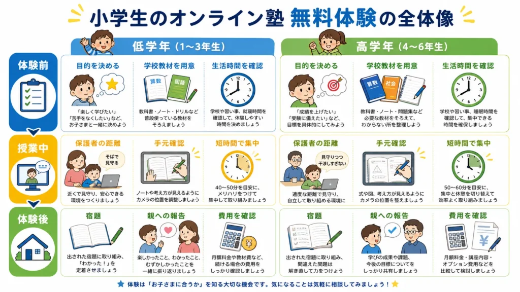 小学生のオンライン塾無料体験で保護者が見る準備、授業、体験後の項目。