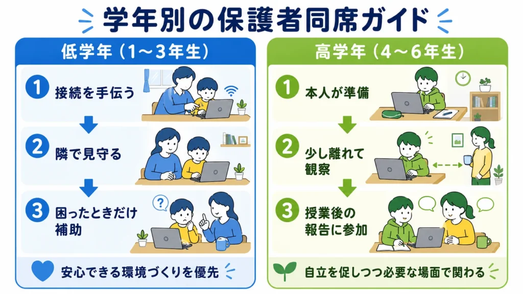 小学生のオンライン塾無料体験で低学年と高学年の保護者同席方法を比べた図。