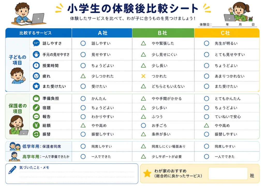 小学生のオンライン塾無料体験3社を子どもと保護者の項目で比べる記録表。