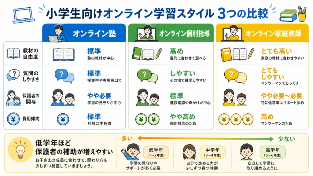 小学生のオンライン塾、個別指導、家庭教師の違いを比較した図。