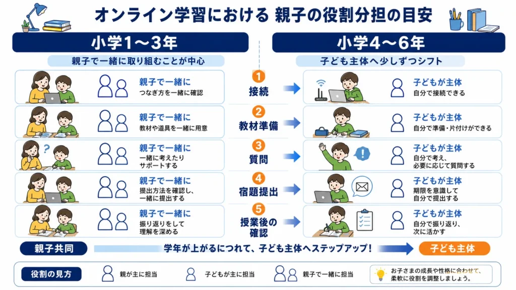 小学生のオンライン学習で保護者が支える範囲を低学年と高学年で比較した図。