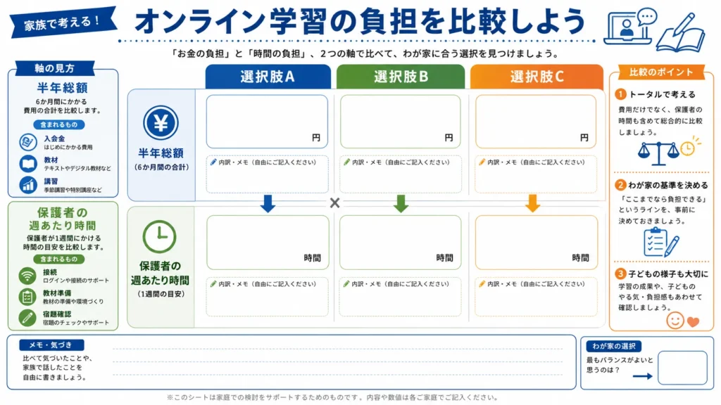 小学生のオンライン学習を料金と保護者の時間負担で比べる図。