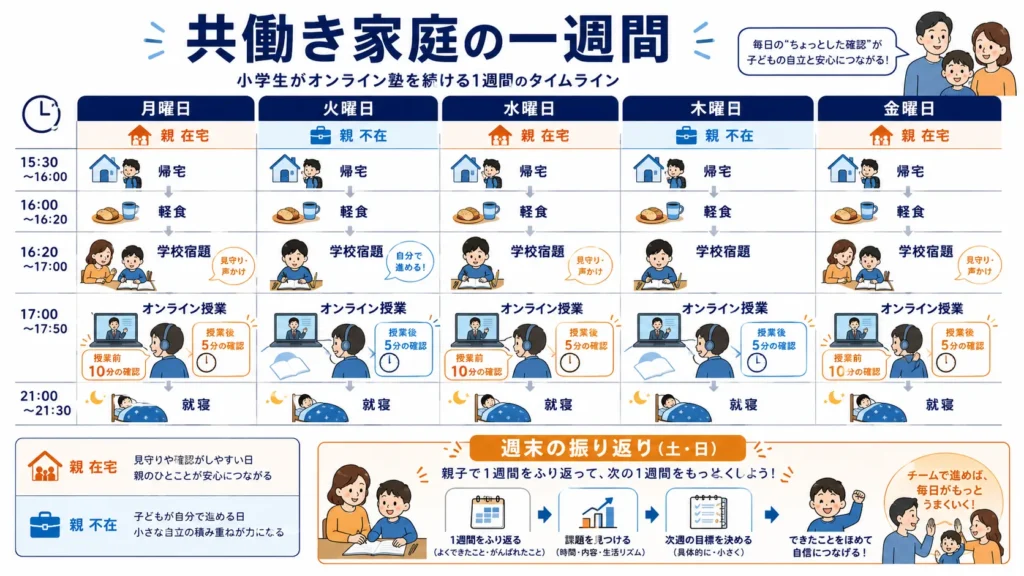共働き家庭で小学生のオンライン塾を続ける一週間の予定例。