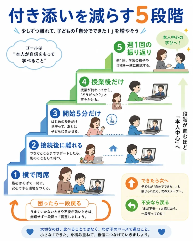 オンライン塾で親の付き添いを段階的に減らす5つの手順。
