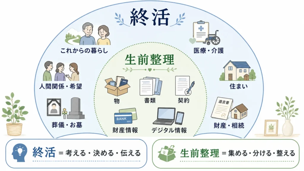 終活の広い取り組みの中に生前整理が含まれる関係図