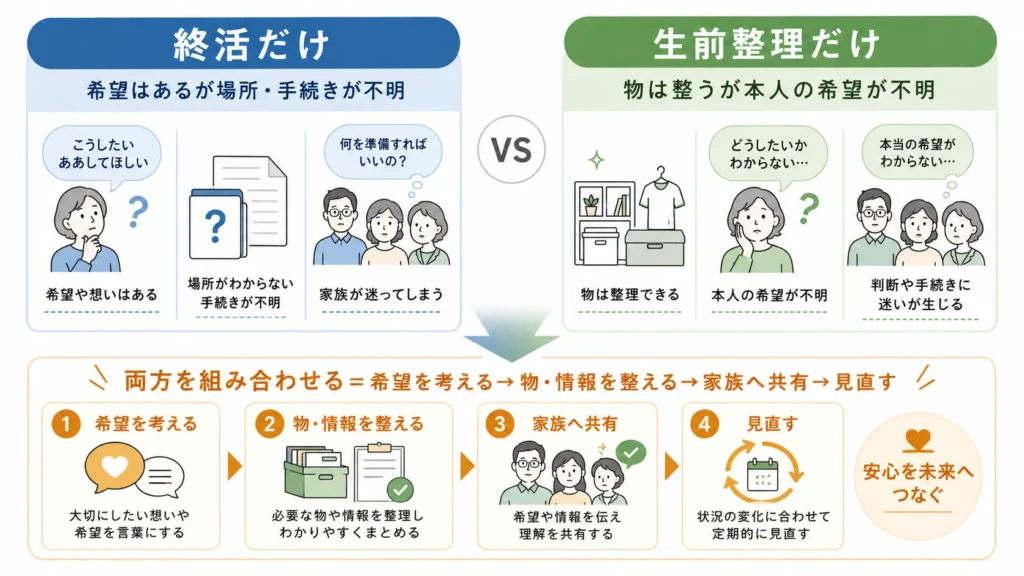 終活だけの場合と生前整理だけの場合に不足する準備の比較