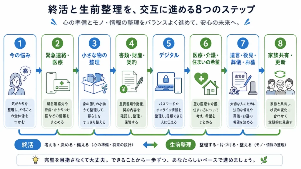 終活と生前整理を組み合わせて進める8つの順番