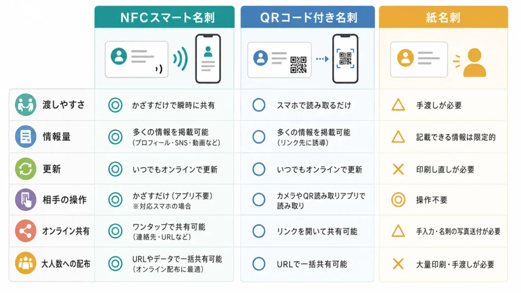 QRコード名刺・紙名刺の違い