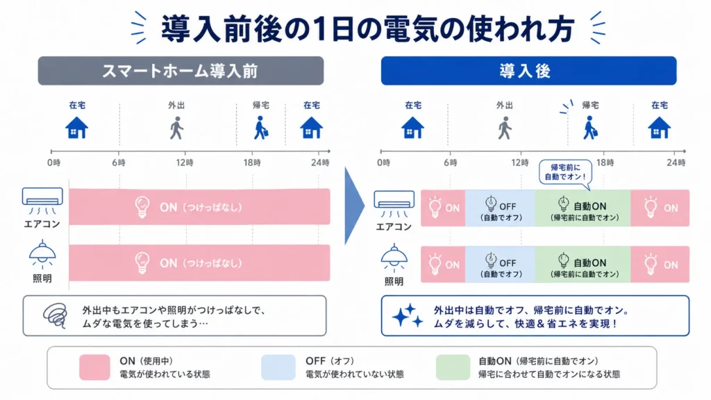 スマートホーム導入前後で電気の使われ方がどう変わるかを示したタイムライン図。