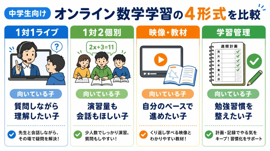 中学生向けオンライン数学学習の4つの授業形式を比較した図