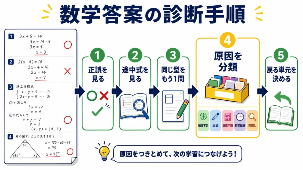 中学生の数学答案と途中式から苦手の原因と戻る単元を決める手順。