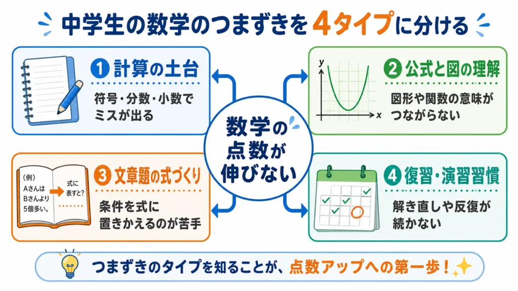 中学生の数学が伸びない原因を4タイプに分けた図