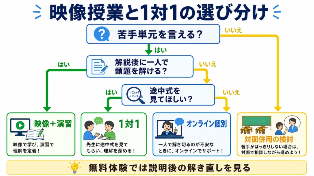 数学が苦手な中学生が映像授業とオンライン個別指導を選び分ける図。