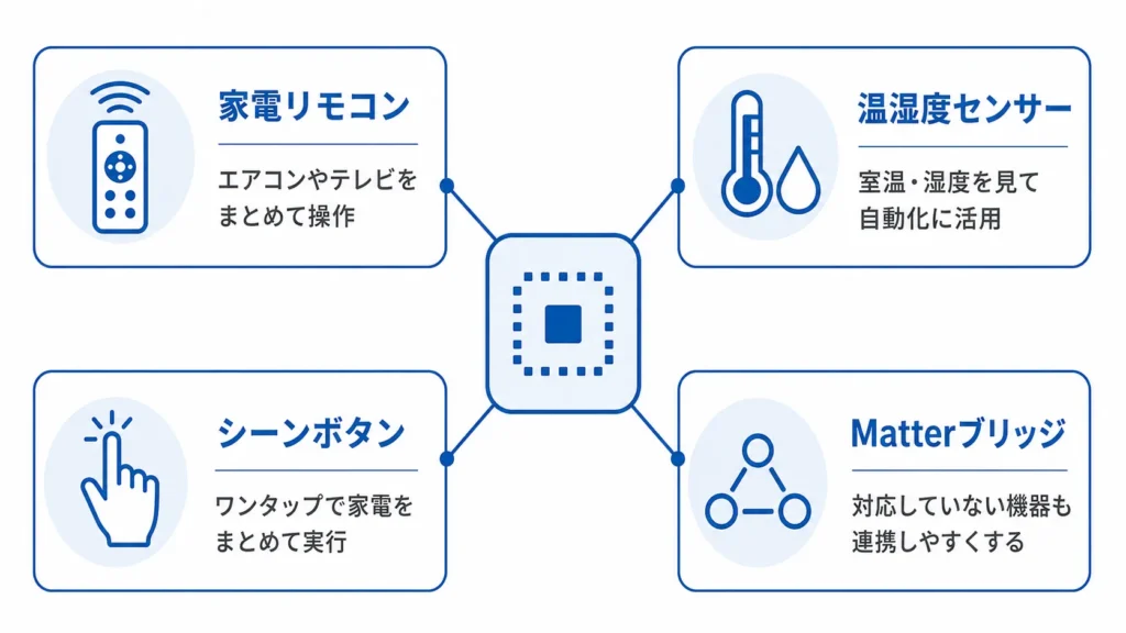 SwitchBotハブ2の4in1構造を示す図解
