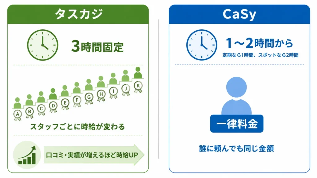 タスカジ(3時間固定・スタッフごとの時給変動制)とCaSy(1〜2時間から・一律料金)の料金の仕組みの違いを示した図