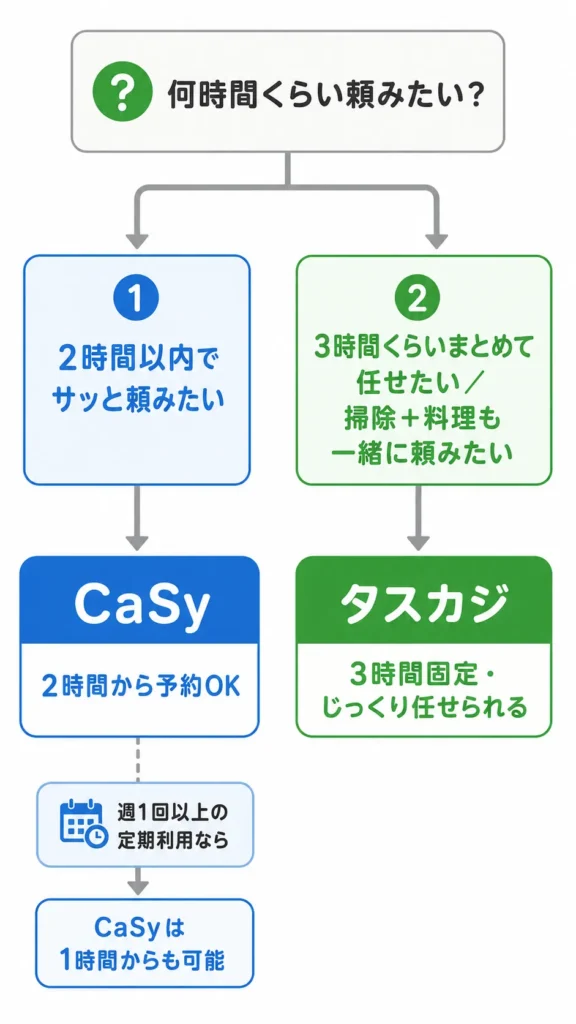 最低利用時間の違いでタスカジとCaSyのどちらが向いているかを判断するフローチャート