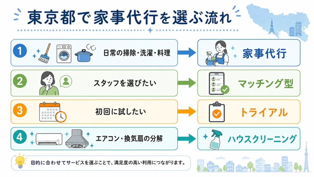 東京都で目的に合う家事代行を選ぶフローチャート
