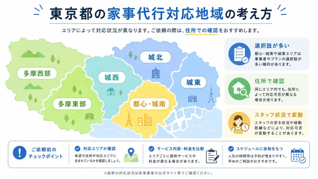 東京23区と多摩地域で家事代行の候補や予約状況が異なることを示す図