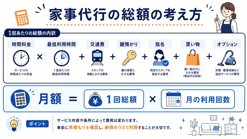 家事代行の1回と1か月の総額を計算する方法