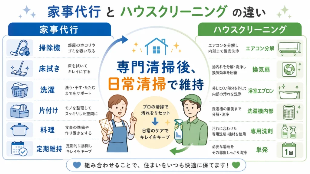 家事代行の日常清掃とハウスクリーニングの専門清掃を比較した図