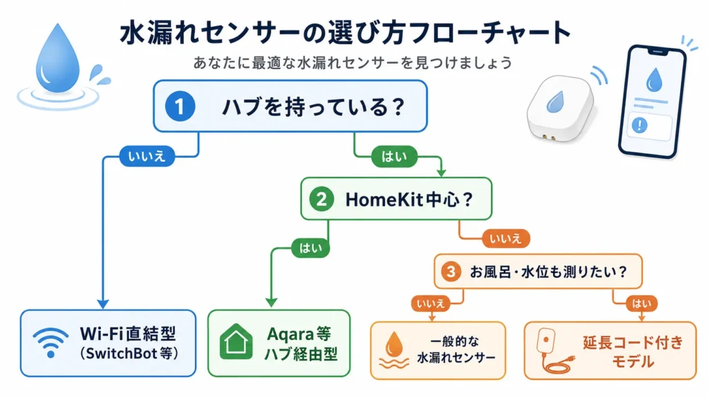 ハブの有無から水漏れセンサーのタイプを選ぶフローチャート