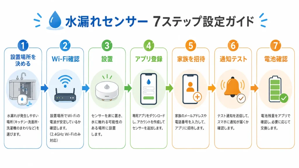 水漏れセンサーを設置してテストするまでの流れ