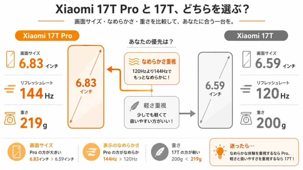 Xiaomi 17T ProとXiaomi 17Tの画面サイズ、リフレッシュレート、重さの比較