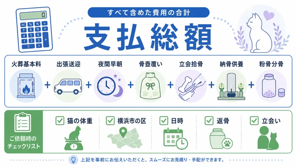 横浜市の猫葬儀で支払総額を確認する項目