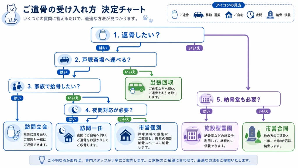 横浜市で猫の火葬方法を家族の希望から選ぶ図